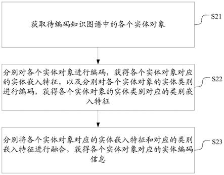 一种实体对象编码方法、装置、电子设备和存储介质与流程