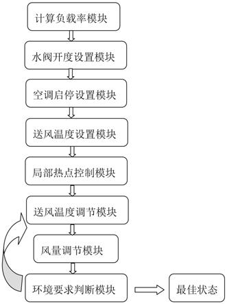 一种数据中心制冷系统及其风水耦合节能控制方法与流程