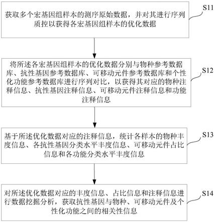 基于宏基因组的抗性基因分析方法、装置、介质及终端与流程