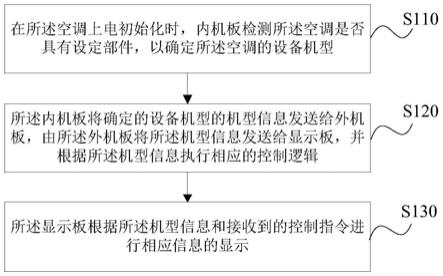 一种空调控制方法、装置、存储介质及空调与流程