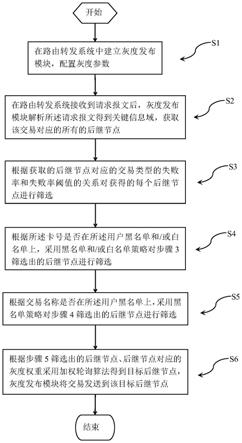 灰度算法支持下的智能路由发布的方法与流程