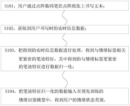 一种数字化书写识别情绪状态的方法