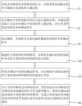 基于静息态脑电图使用时空卷积神经网络的意识障碍分类方法