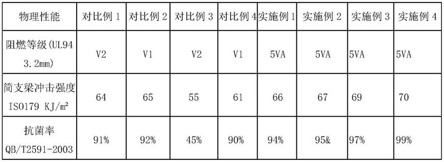 一种电器用低气味阻燃抗菌HIPS材料及其制备方法与流程