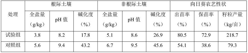 一种增强脱硫石膏改良盐碱旱地的方法