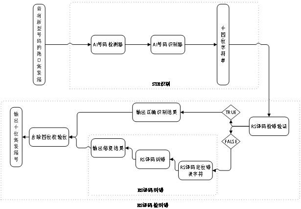 一种基于信道编码的人工智能集装箱识别系统的制作方法