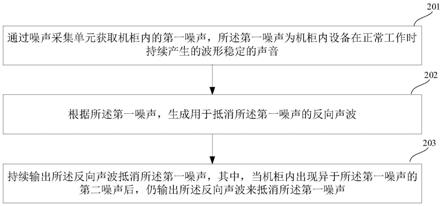 机柜主动降噪方法、装置、计算机设备及存储介质与流程