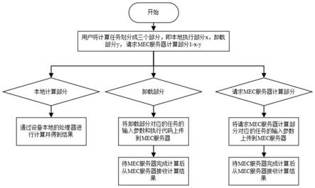 一种基于任务执行代码缓存的移动边缘计算MEC卸载方法