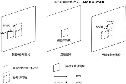 对称运动矢量差译码的制作方法