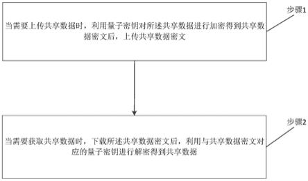 一种基于量子加密的数据共享方法及系统与流程