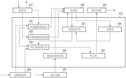 测定促进装置、方法以及程序与流程