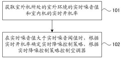 空调器噪音控制方法、控制装置及空调器与流程