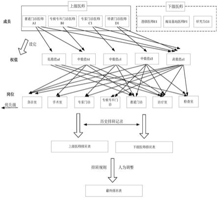 基于临床带教的医师智能排班方法、系统、设备和介质与流程