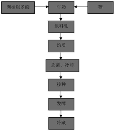 一种具有抗氧化活性的肉桂功能酸奶及其制备方法