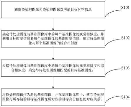 一种图像库构建方法、装置及电子设备与流程