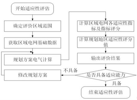 基于量化分级指标体系的光伏接入配电网适应性评估方法与流程