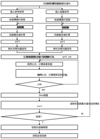 一种基于自适应时延估计的光频域反射应变解调方法