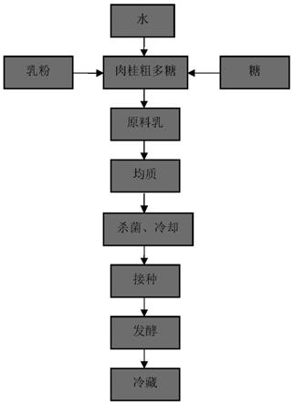 一种肉桂低糖酸奶及其制备方法