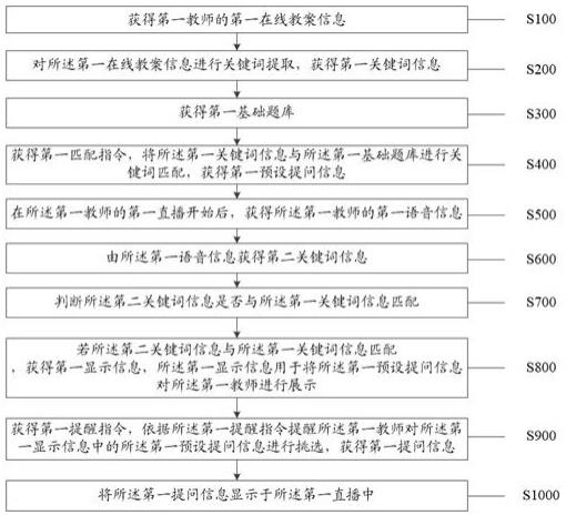 一种基于大数据的在线远程教育方法及系统与流程