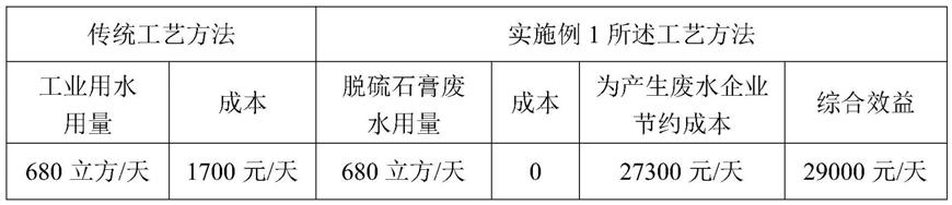 脱硫石膏废水的综合利用方法与流程