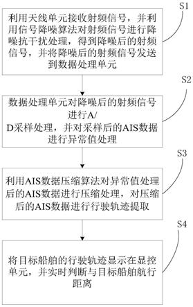 一种单双向功能可选择的船用自动识别仪的制作方法