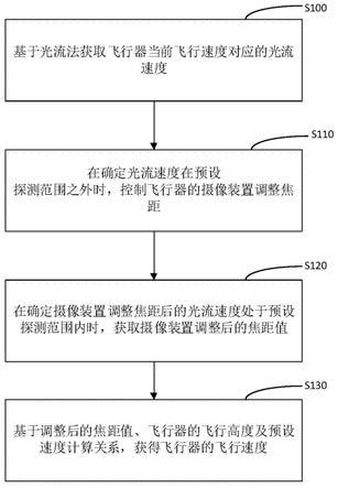 一种飞行器速度监测方法、飞行器与流程