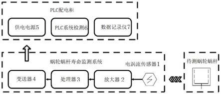 蜗轮蜗杆磨损监测方法及系统与流程