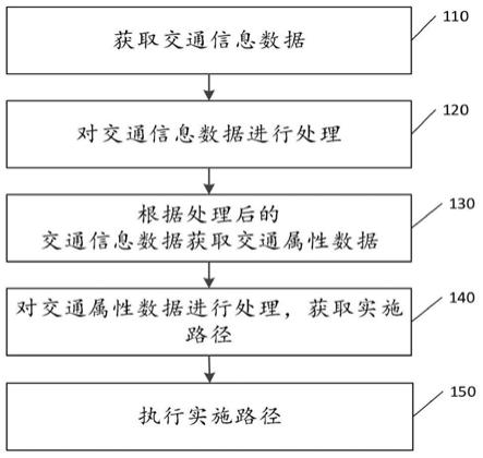 一种交通数据的处理方法及其系统与流程