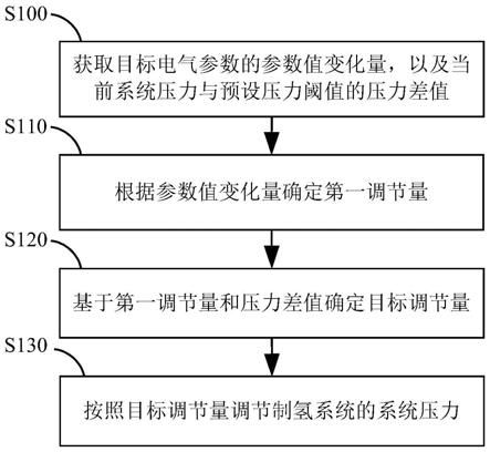 一种制氢系统的压力控制方法及制氢系统与流程