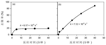 一种加速高锰酸钾降解有机污染物的方法