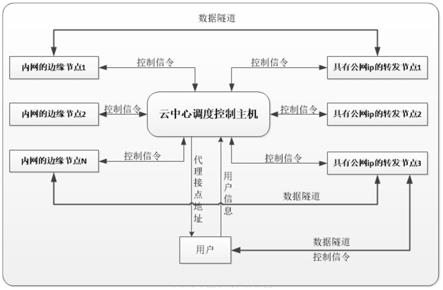 一种分布式内网通透实现架构及方法与流程