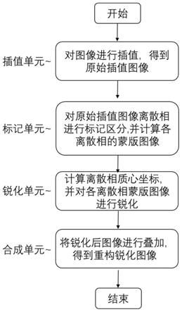 针对两相体积份额图像的边界重构锐化方法