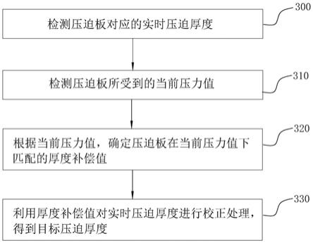 一种压迫厚度校正方法及乳腺机与流程