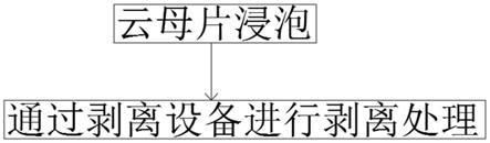 一种工艺云母片处理方法与流程