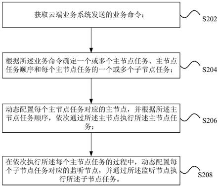 节点任务的执行方法、装置及存储介质与流程