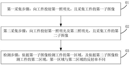 检测方法及检测设备与流程