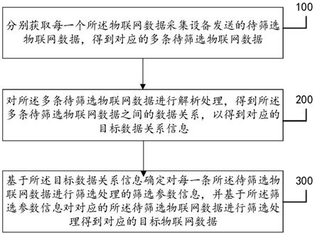 一种物联网数据的筛选方法与流程