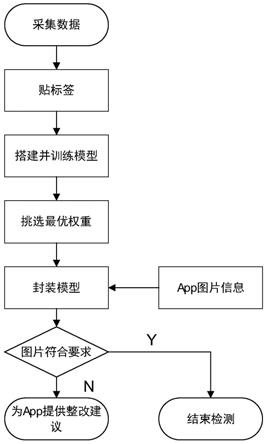 基于弱监督学习的App图像内容安全检测方法