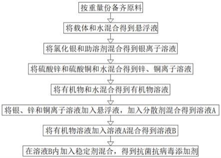 一种持效抗菌抗病毒添加剂的制备工艺的制作方法