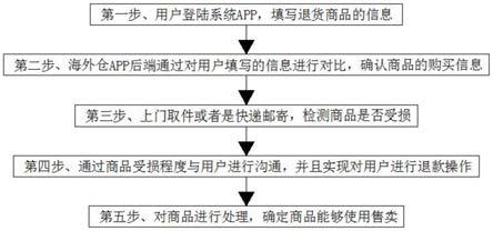 一种海外仓物流退货方法与流程