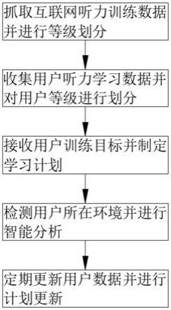 基于深度学习的英语听力训练方法与流程