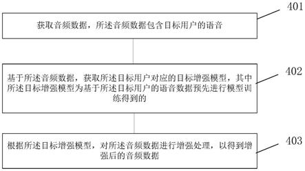 一种音频数据增强方法及相关设备