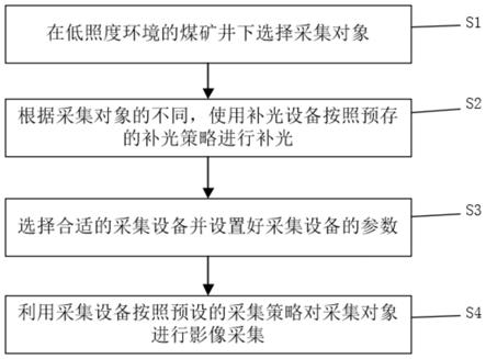 低照度环境下的煤岩地质影像高精度采集方法与流程