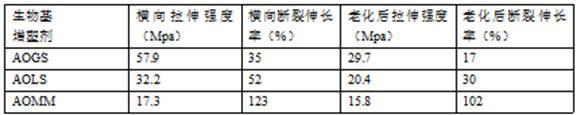 一种聚羟基乙酸（PGA）增塑剂及其制备方法与流程