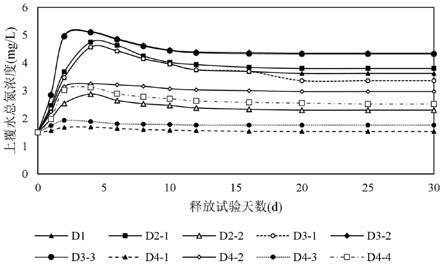 一种基于水体纳污能力分析的氮、磷污染底泥环保疏浚深度确定方法