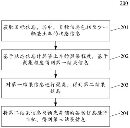 获取渣土车状态的方法、装置、设备以及存储介质与流程