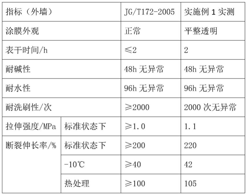 一种透明有机硅涂料及其制备方法与流程