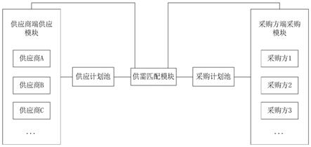 一种半公开的供需计划预匹配系统及方法与流程