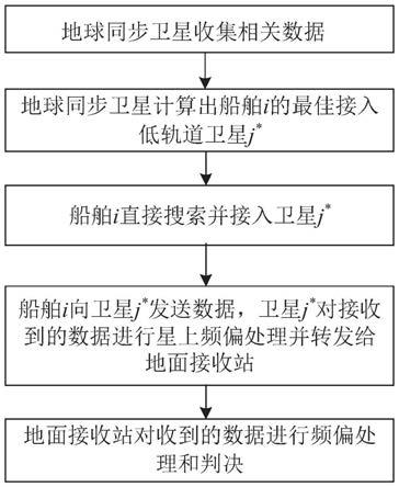 一种利用快速搜星和星上频偏处理的VDES通信方法与流程