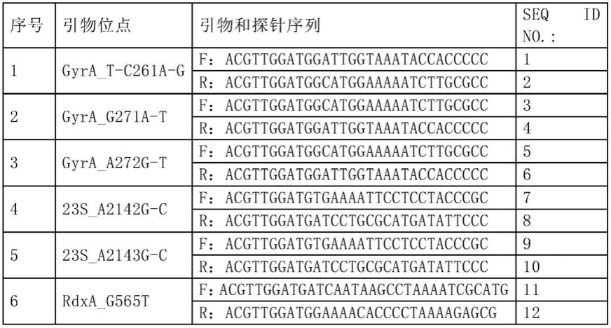 同时检测幽门螺旋杆菌耐药位点、毒力基因分型及质子泵抑制剂代谢基因分型的试剂盒的制作方法